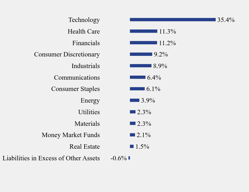 Group By Sector Chart