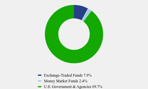 Group By Asset Type Chart