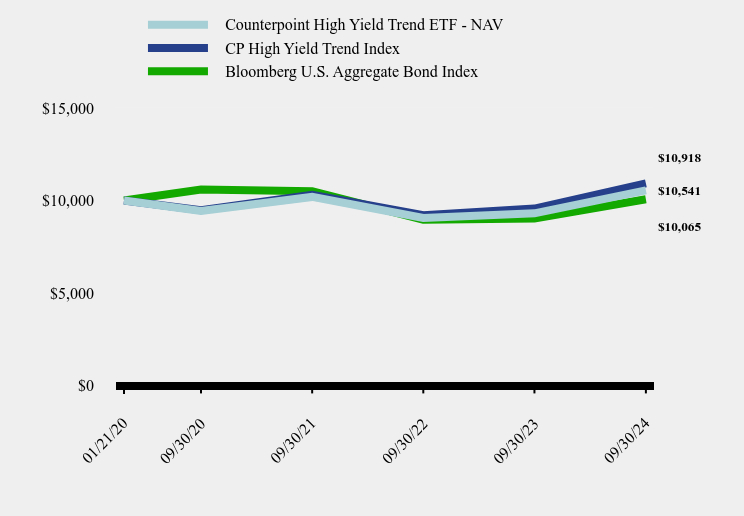 Chart showing performance over last 10 years or since inception