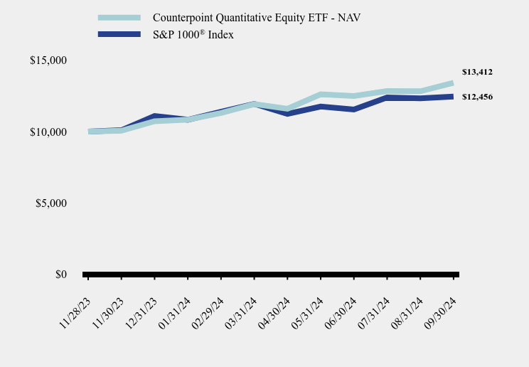 Growth of 10K Chart