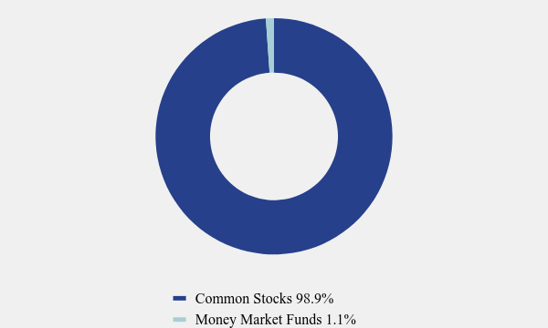 Group By Asset Type Chart