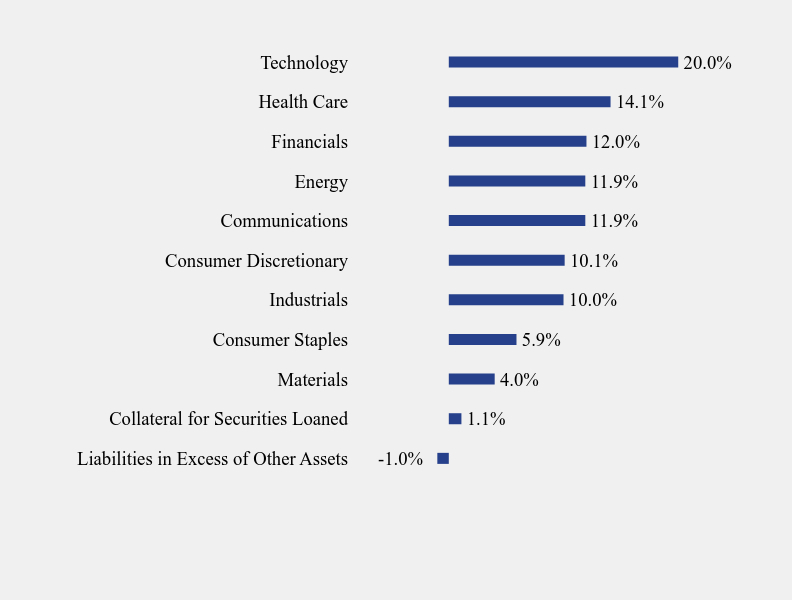 Group By Sector Chart