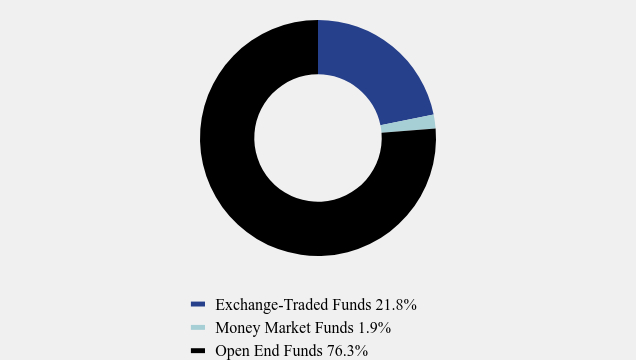 Group By Asset Type Chart