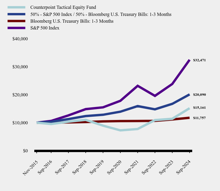 Growth of 10K Chart