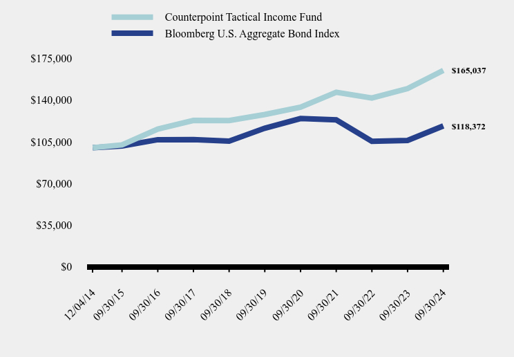 Growth of 10K Chart