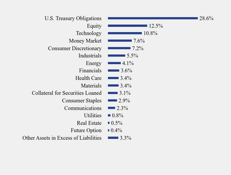 Group By Sector Chart