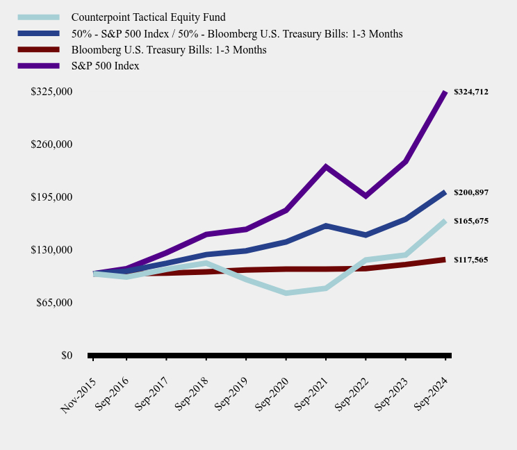 Growth of 10K Chart