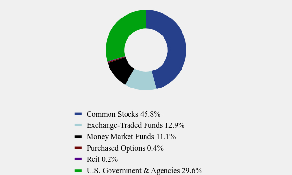 Group By Asset Type Chart