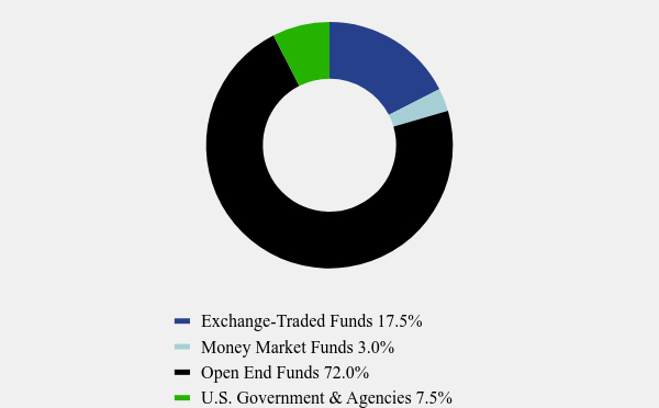 Group By Asset Type Chart