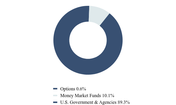 Group By Asset Type Chart