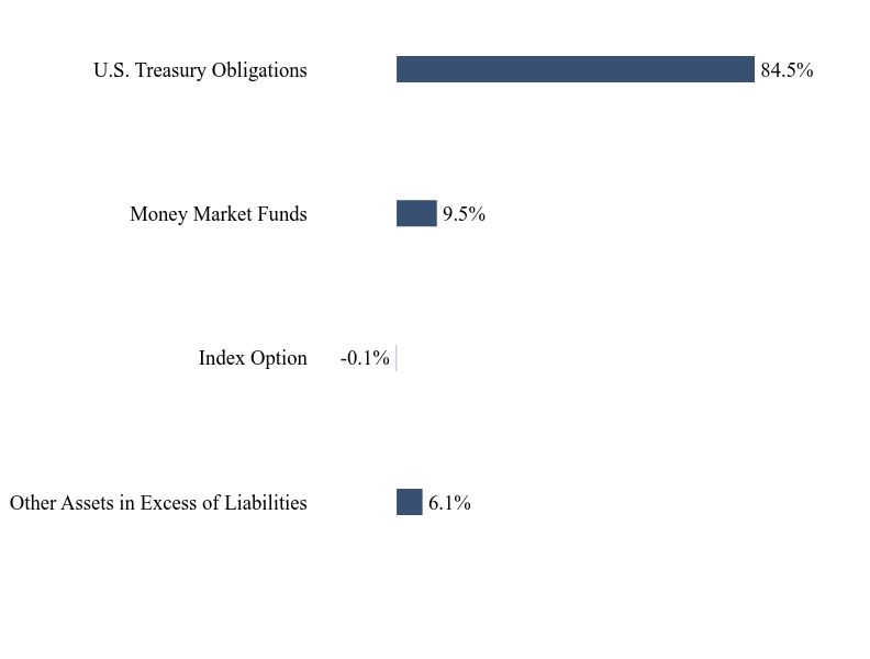 Group By Sector Chart