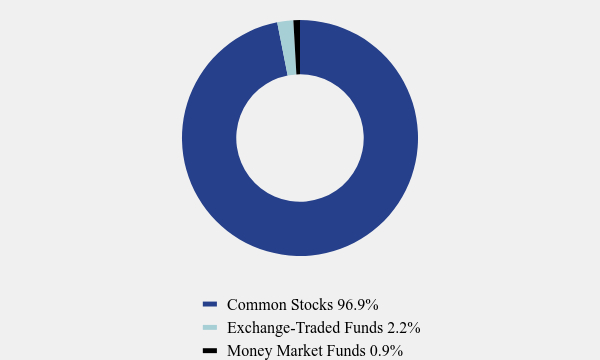 Group By Asset Type Chart