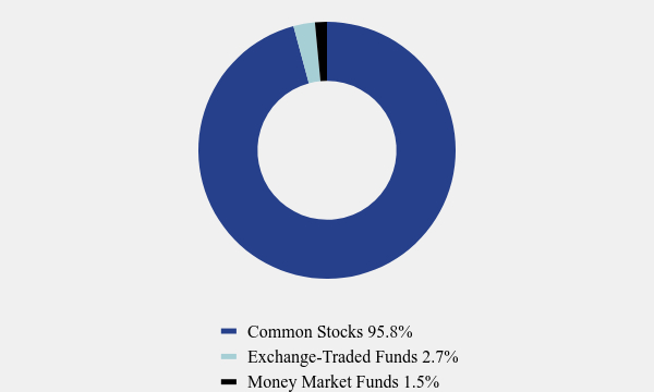 Group By Asset Type Chart