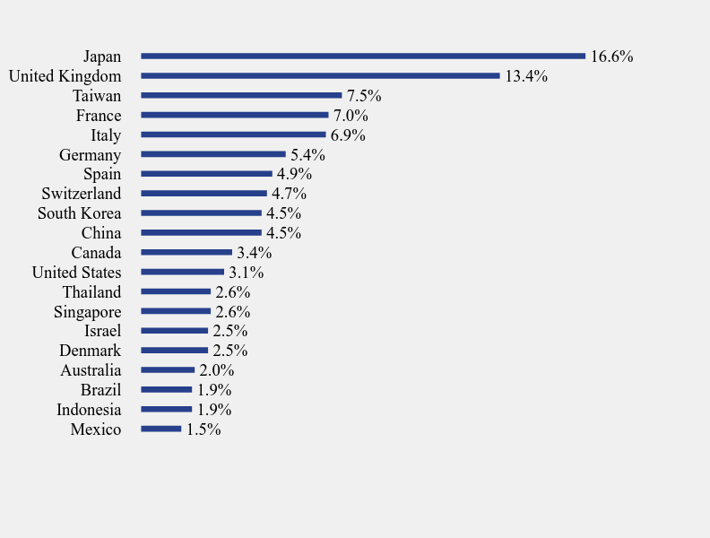 Group By Sector Chart