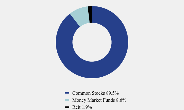 Group By Asset Type Chart