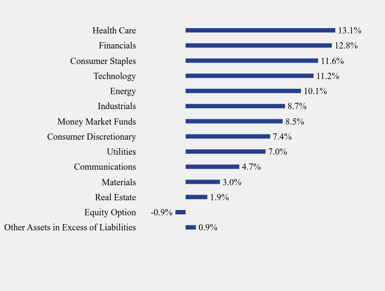 Group By Sector Chart