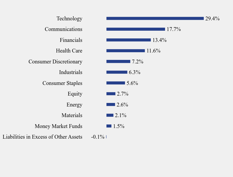 Group By Sector Chart