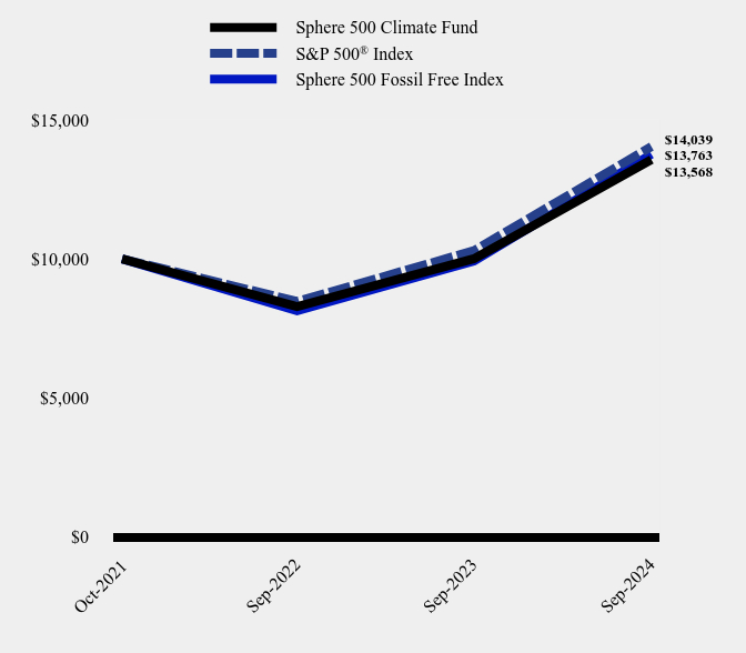 Chart showing performance over last 10 years or since inception