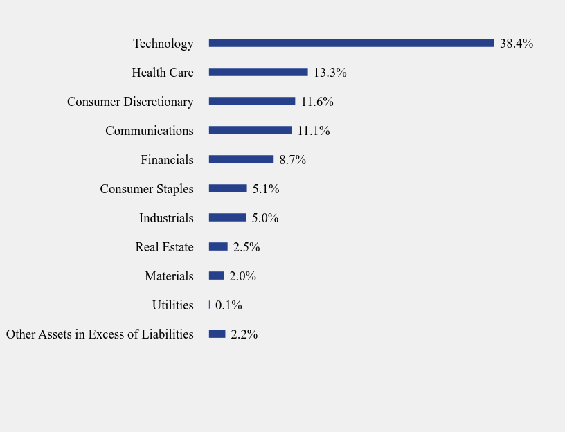 Group By Sector Chart