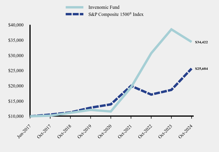 Chart showing performance over last 10 years or since inception