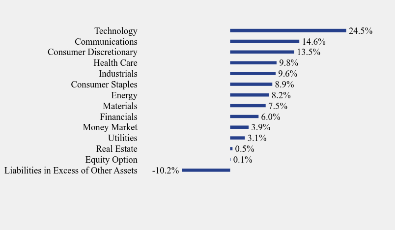 Group By Sector Chart