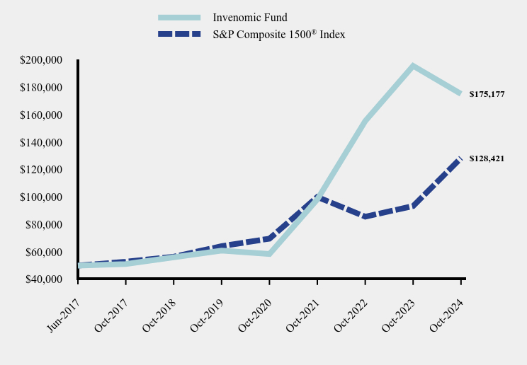 Chart showing performance over last 10 years or since inception