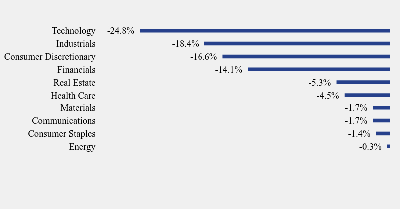 Group By Industry Chart