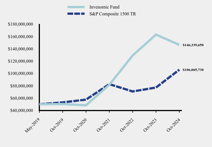 Chart showing performance over last 10 years or since inception