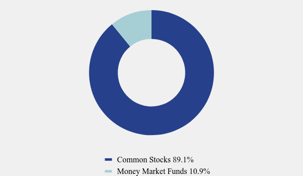 Group By Asset Type Chart