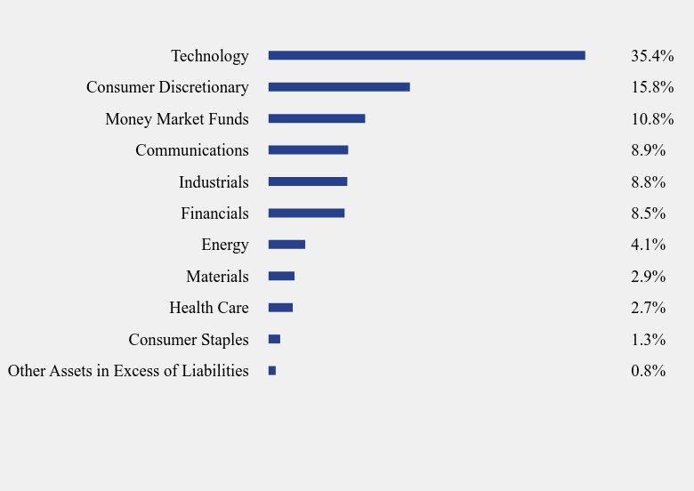 Group By Sector Chart