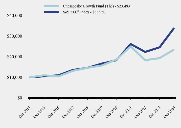 Growth of 10K Chart