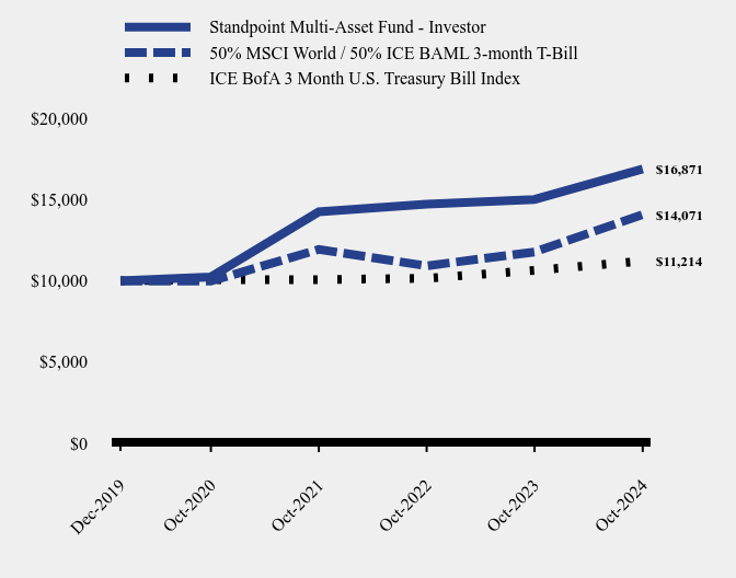 Growth of 10K Chart