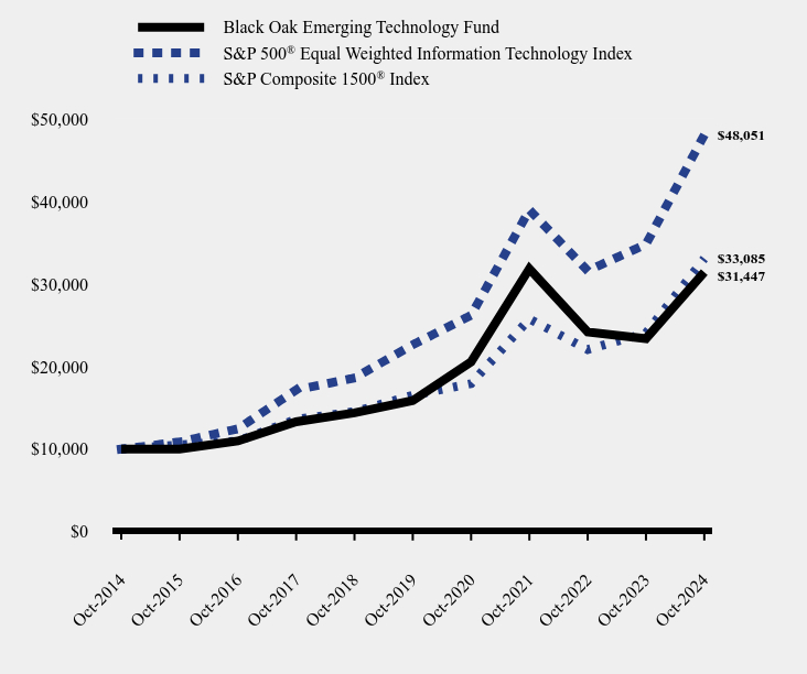 Chart showing performance over last 10 years or since inception