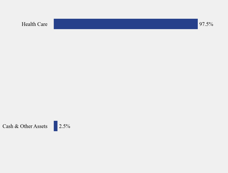 Group By Sector Chart