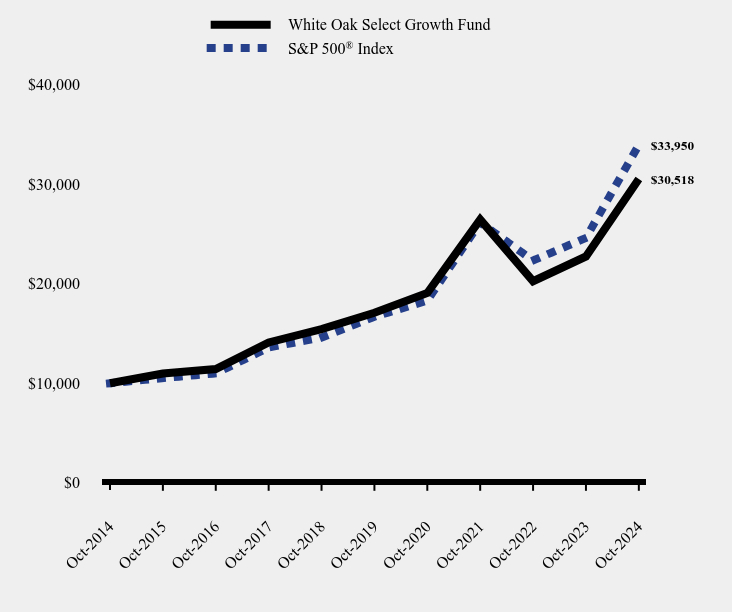 Chart showing performance over last 10 years or since inception