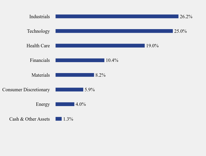 Group By Sector Chart