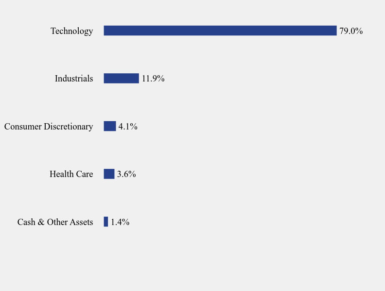 Group By Sector Chart