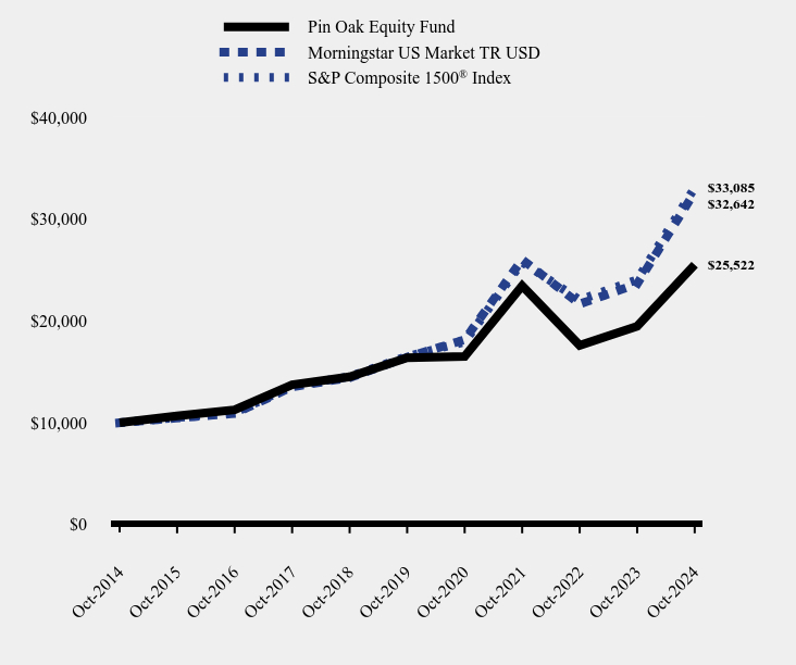 Chart showing performance over last 10 years or since inception