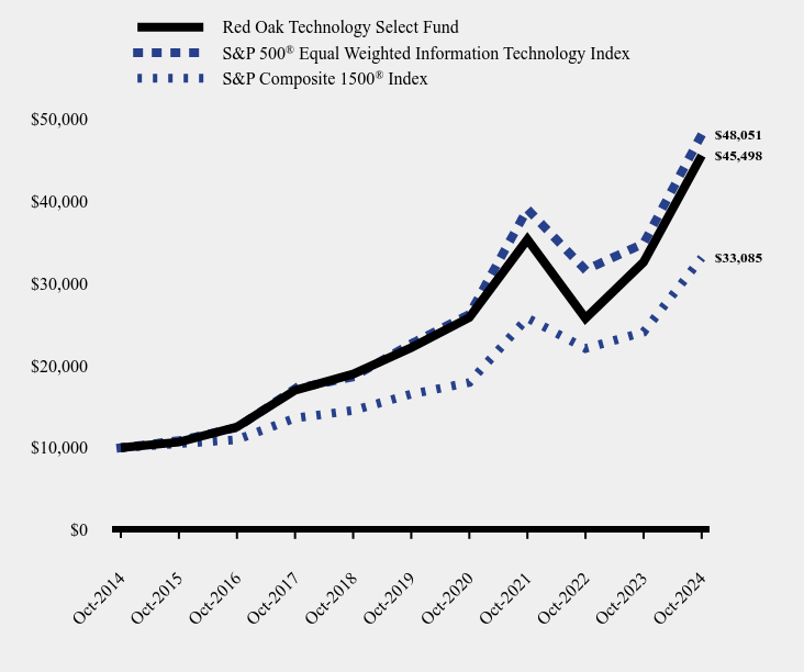 Chart showing performance over last 10 years or since inception