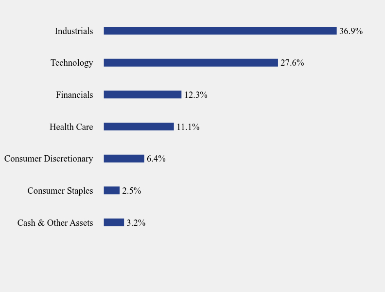 Group By Sector Chart