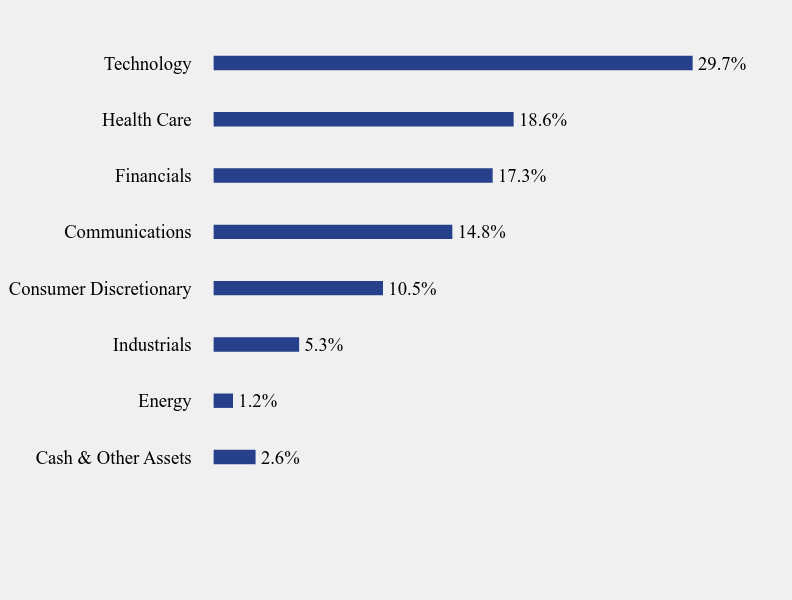 Group By Sector Chart