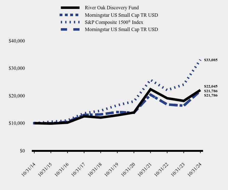 Chart showing performance over last 10 years or since inception