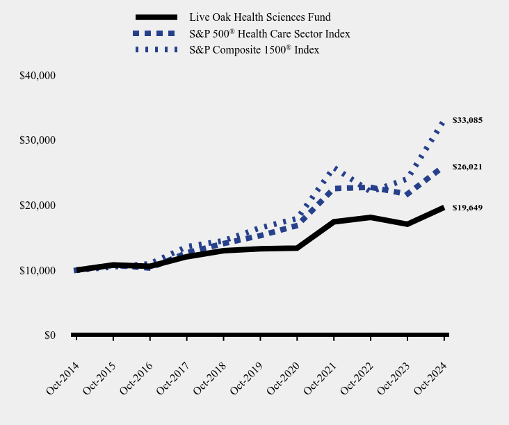 Chart showing performance over last 10 years or since inception