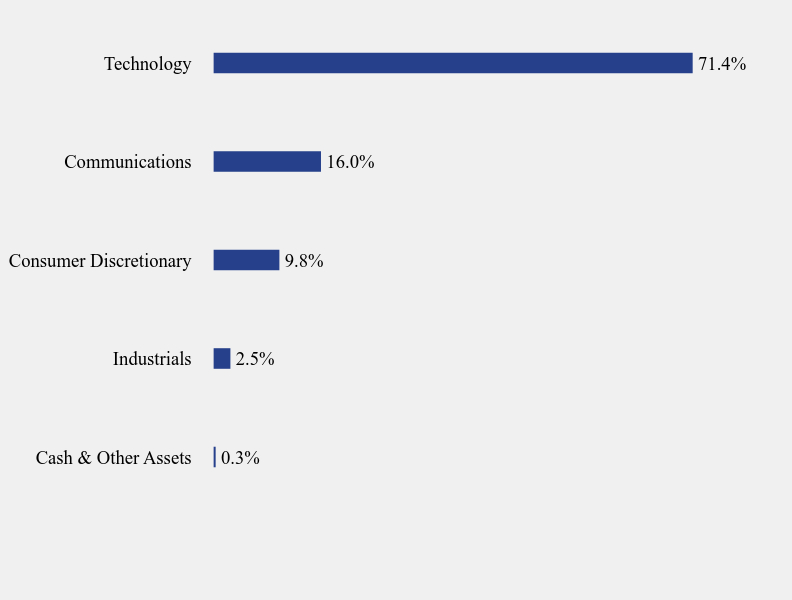 Group By Sector Chart