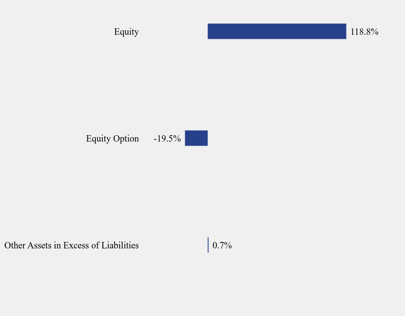 Group By Sector Chart