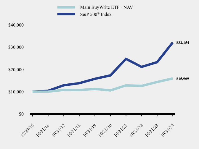 Growth of 10K Chart