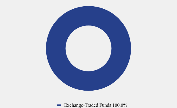 Group By Asset Type Chart