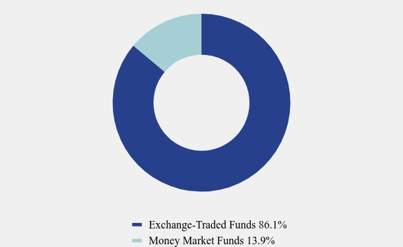 Group By Asset Type Chart