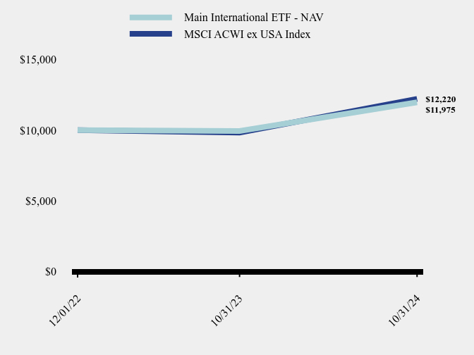 Growth of 10K Chart