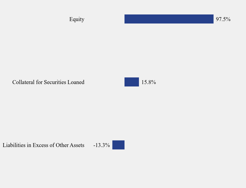 Group By Sector Chart